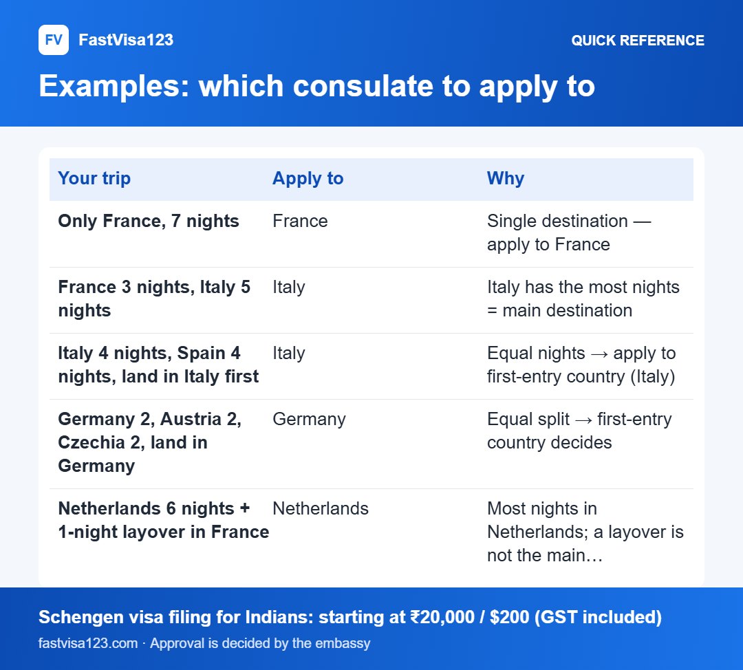 Examples: which consulate to apply to: quick reference infographic for Which Schengen Country Should You Apply To? (India 2026)
