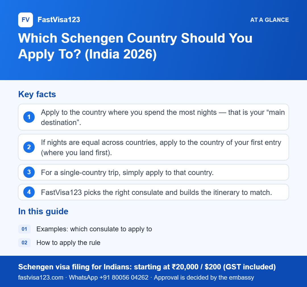 Infographic: Which Schengen Country Should You Apply To? (India 2026) – key facts at a glance